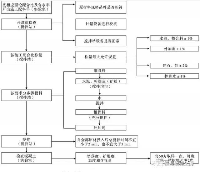 混凝土搅拌站生产施工工艺流程图