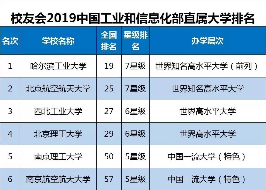 2019中国重点大学排行_2019中国重点大学排名出炉,这三所高校最具潜力