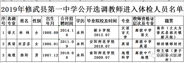 19年修武县第一中学公开选调教师面试成绩及进入体检人员名单公告 通讯