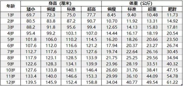                     2019年0-12岁儿童身高体重标准表出炉了，快瞧瞧你家娃中标没