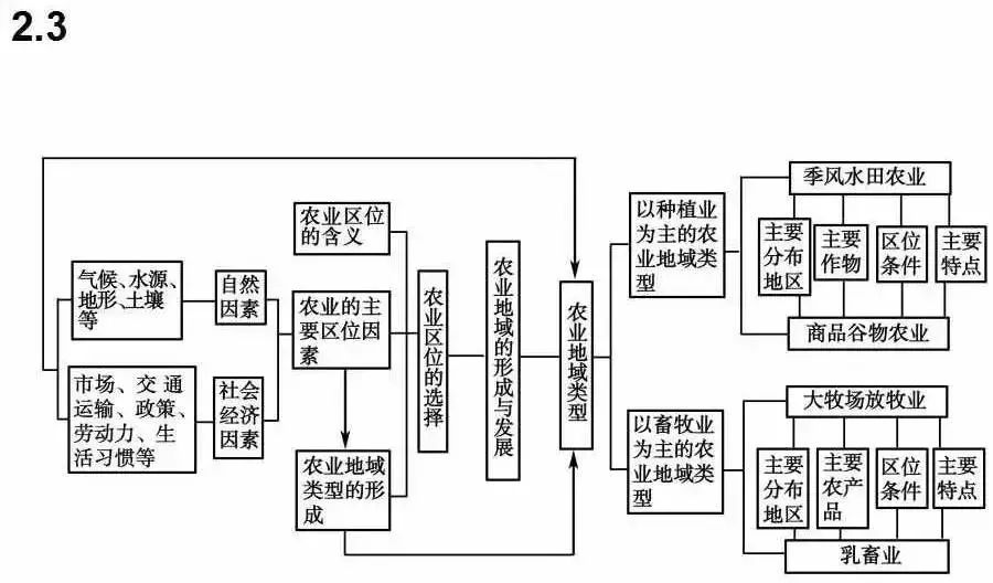 高中地理人口思维导图_高中地理思维导图(3)