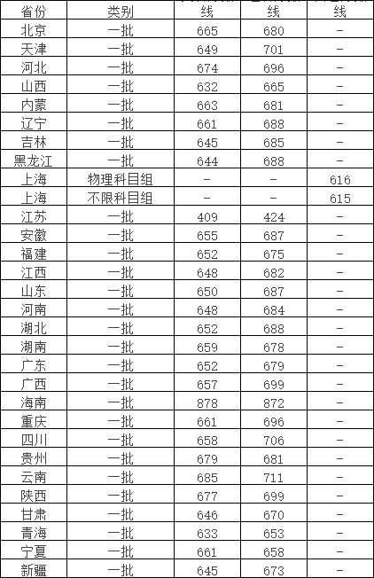 985211高校录取分数线又提高了2019年各省录取分数线汇总