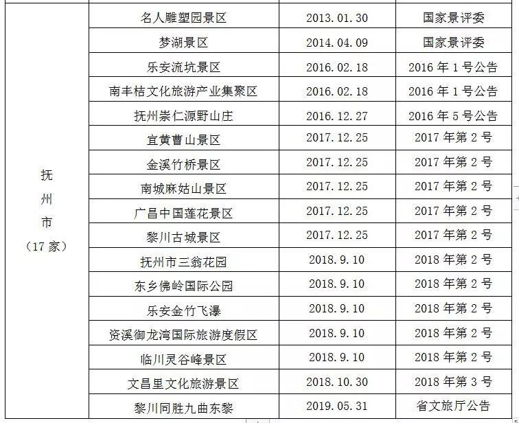 向上滑动,查看吧 二,4a级旅游景区(151家,其中4家关门停业不