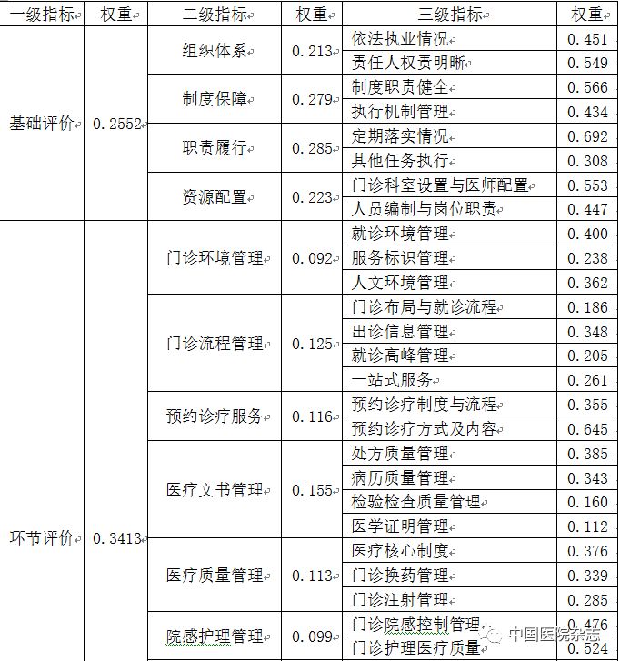 基于donabedian模型的综合医院门诊部医疗质量评价体系构建_指标