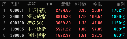 又创新高了。去天堂?