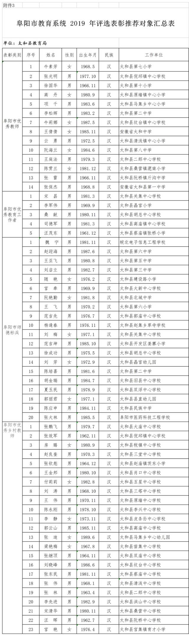 太和县这些人拟被评为市级优秀,看看都有谁?