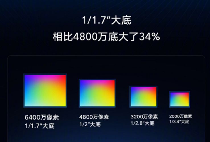 手机像素再进化,小米将首发6400万像素,1亿像素传感器