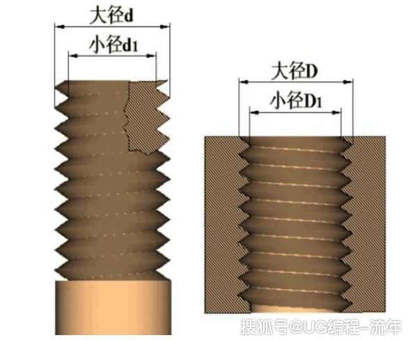 螺纹的基础知识以及各种螺纹加工方式值得收藏(图2)