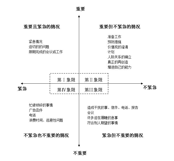 对日常事物进行紧急和重要性划分