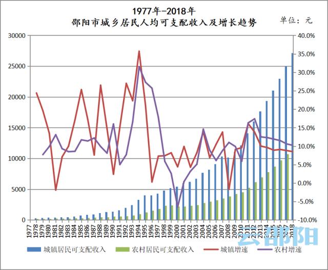 邵阳gdp收入多少_邵东第一