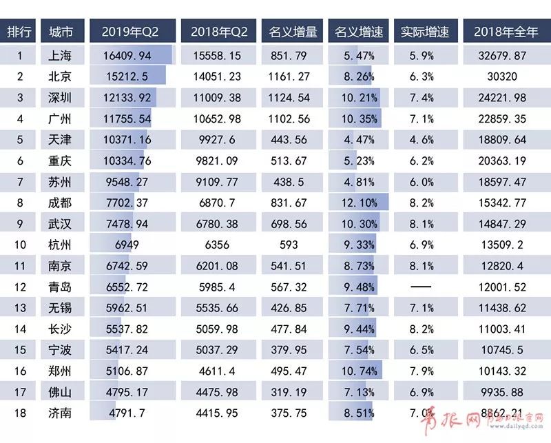 2019上半年城市gdp排行_中国城市gdp排行(3)