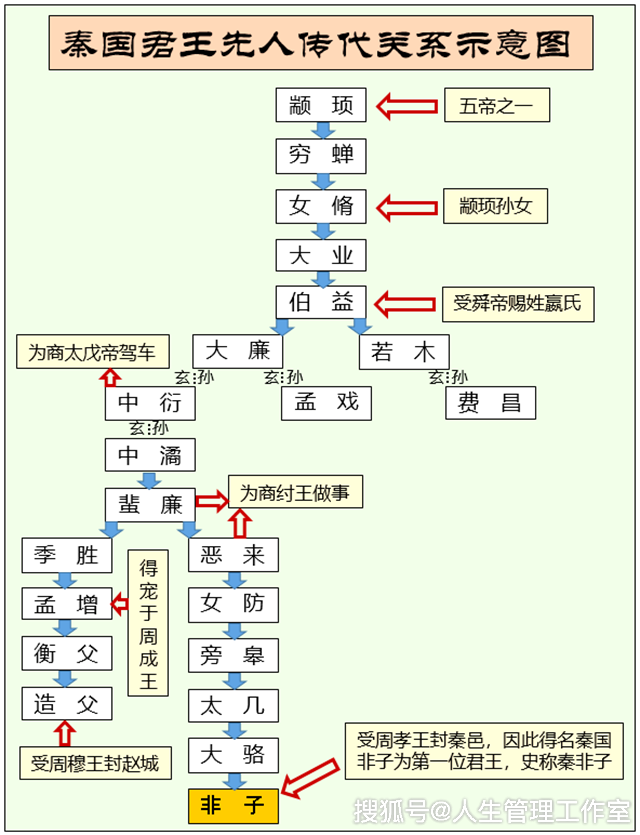 秦国为什么叫“秦”？开国之君是谁？（秦国秦朝帝王谱之一）