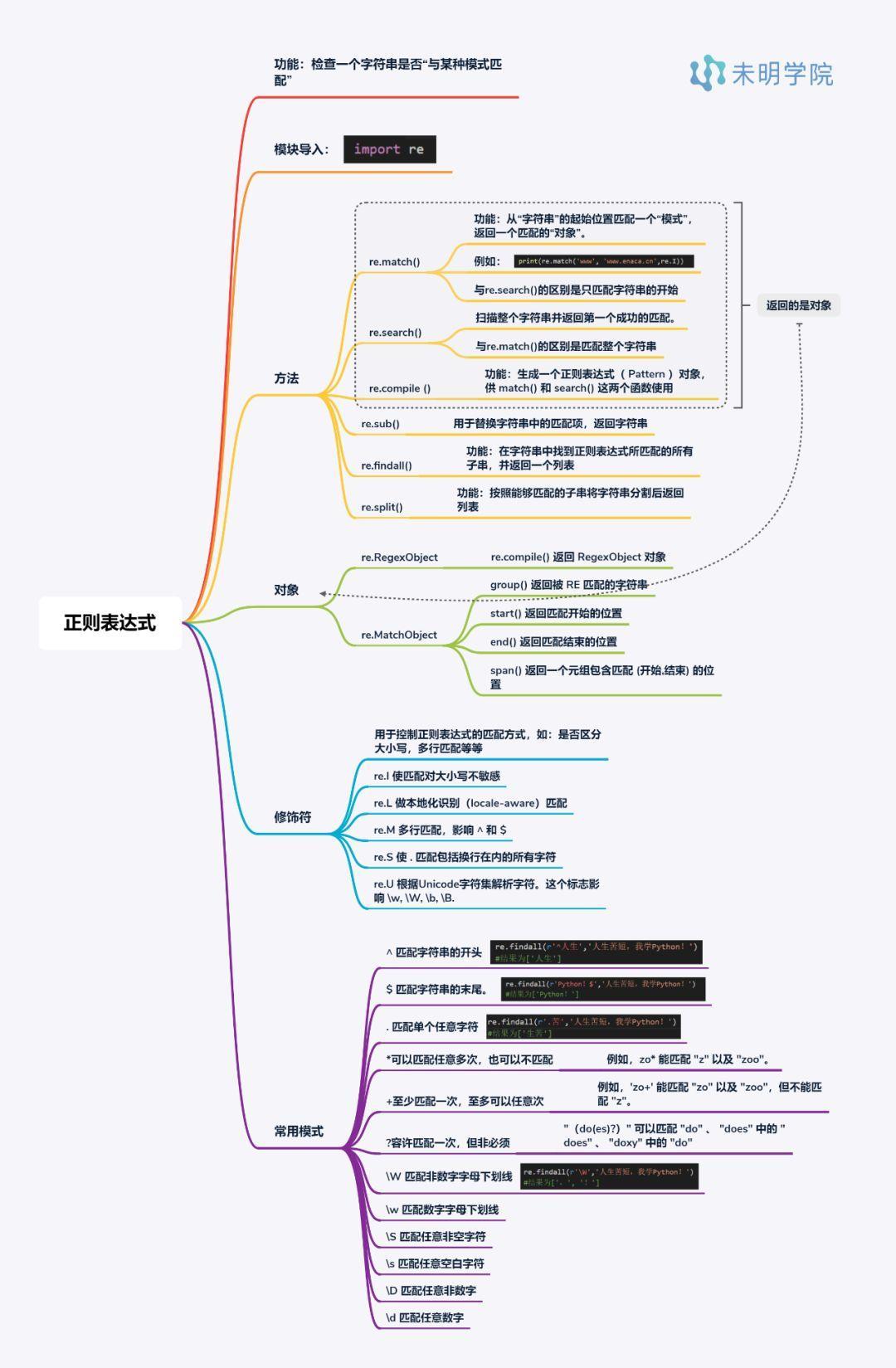 未明学院:4张思维导图系统入门python爬虫