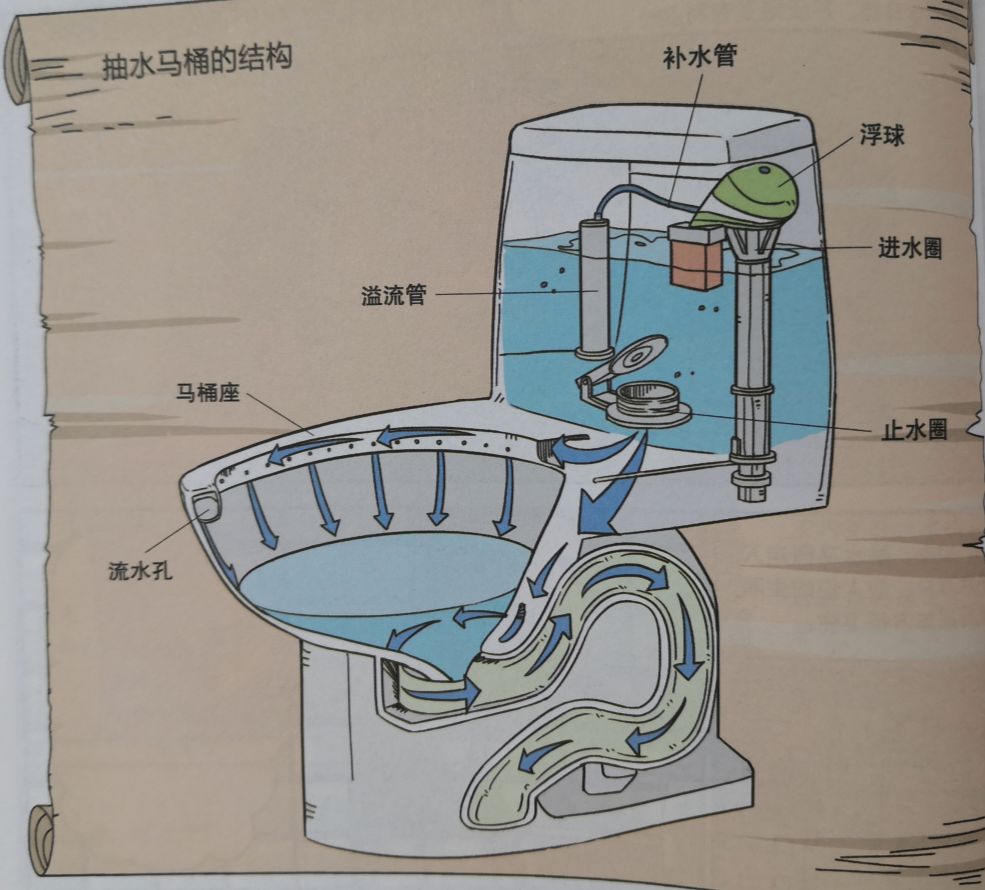 抽水马桶结构 你知道可口可乐是一种配错的药水吗?