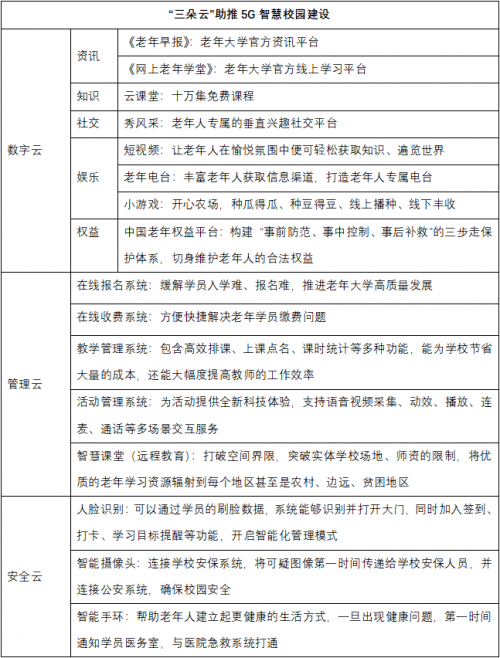中国老年大学协会下发通知,全力建设5G智慧校园 星际娱乐注册