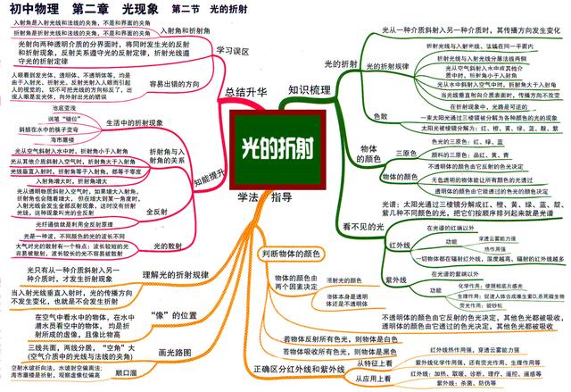 初中物理思维导图精准全面的知识点高效复习考高分