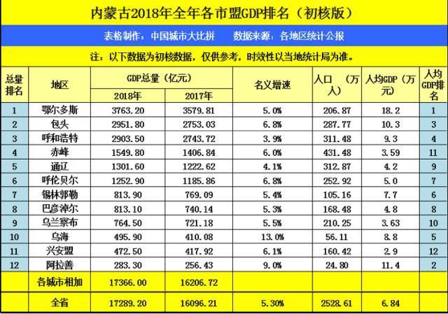 朝阳吧gdp