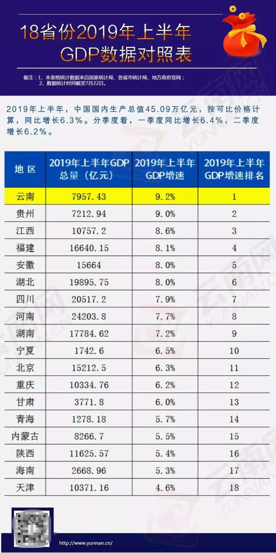 全国各省2019年上半年经济总量_各省面积全国排名图片