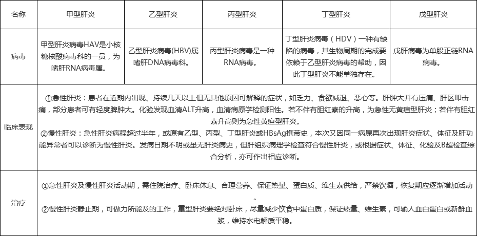 考点速记 病毒性肝炎临床表现有哪些_丁型