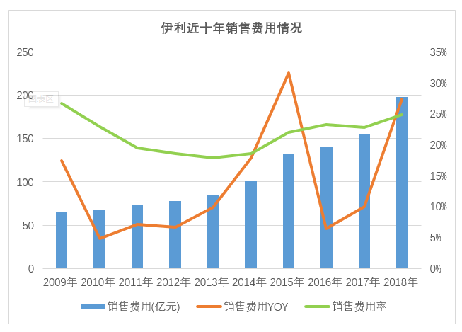 伊利的增长逻辑：大单品成主引擎，一年广告费烧去110亿