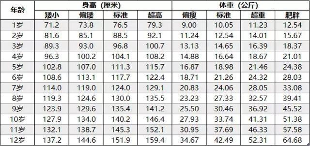                     2019年0-12岁儿童身高体重标准表出炉了，快瞧瞧你家娃中标没