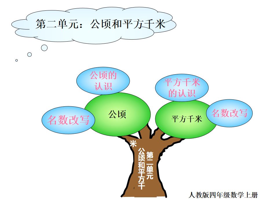 特级老师推荐:四年级数学上册思维导图知识树,暑期轻松预习!