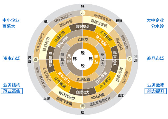 董事长对财务_财务报表