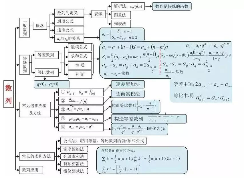 九科全!2020年高考各科思维导图全汇总,高中三年都适用!