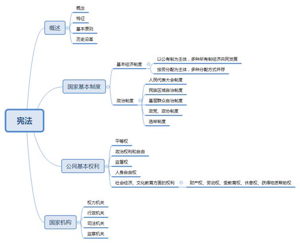 知识复杂背不下思维导图帮你梳理宪法常识