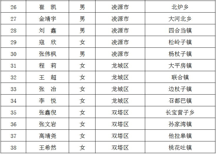 朝阳县人口多少_朝阳县地图(2)