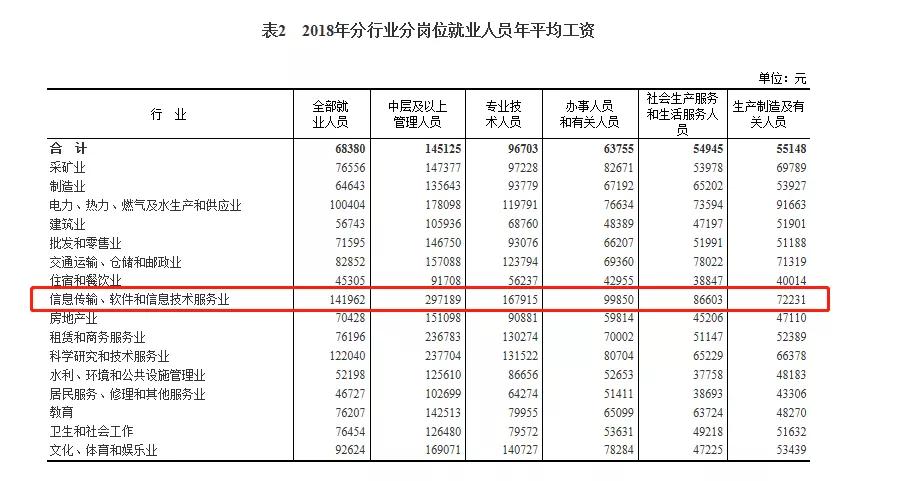 工资行业排名_各行业平均工资排名