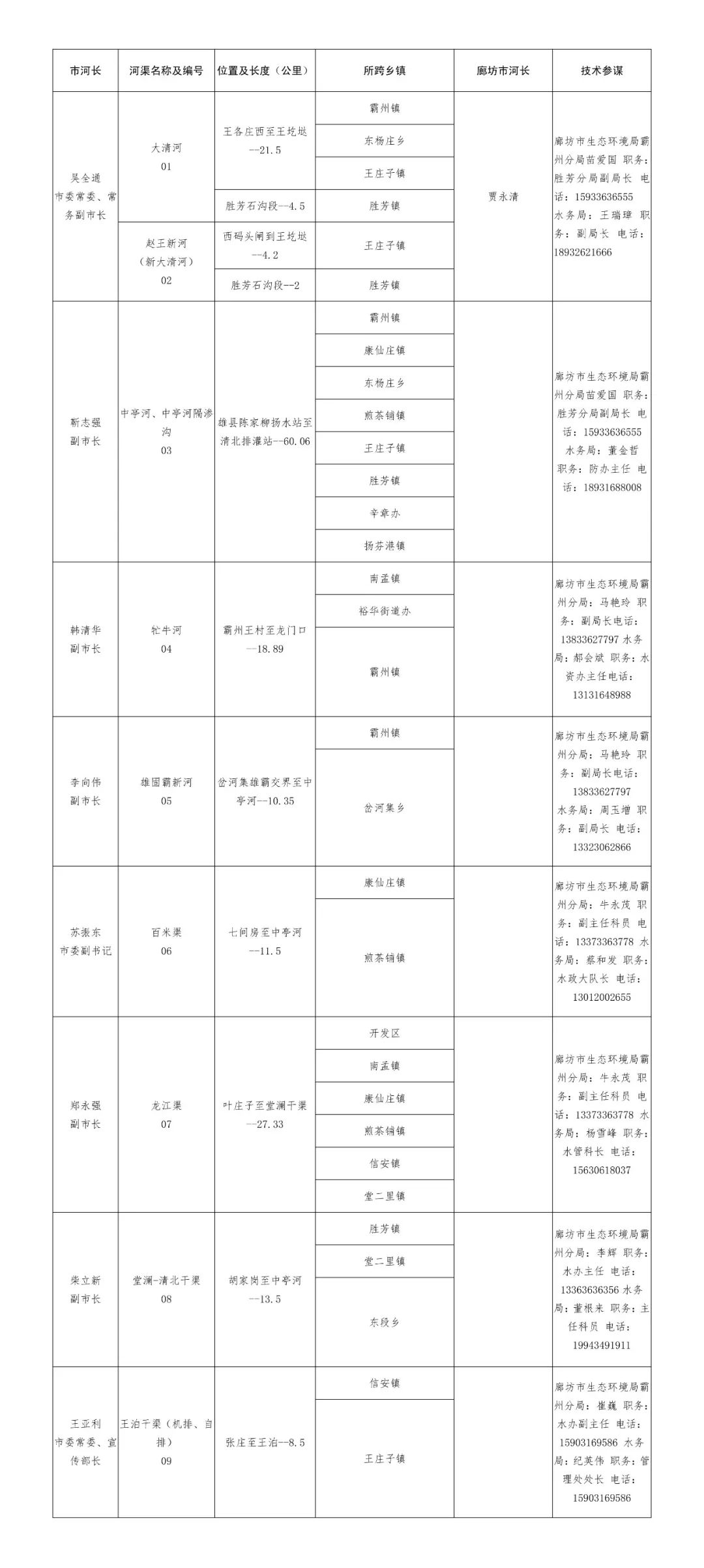 霸州市市级河长名录