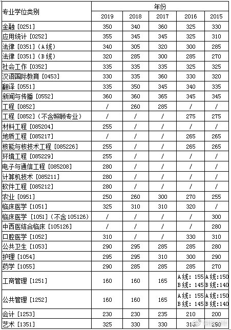 兰州大学各专业历年复试线(二)