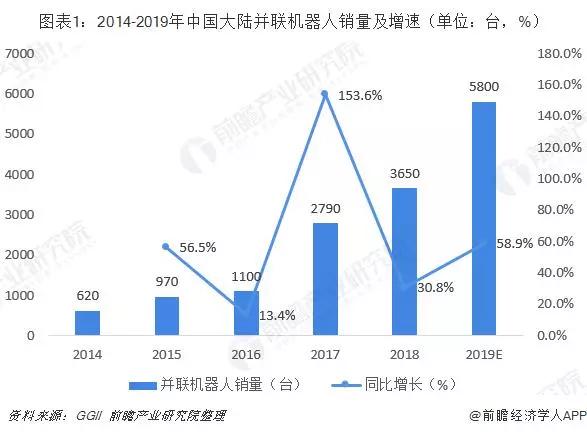 关注 | 并联机器人市场：国产厂商逐步占据市场主动权