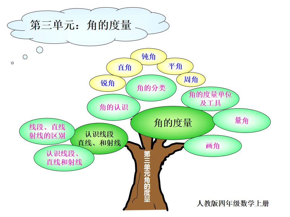 特级老师推荐:四年级数学上册思维导图知识树,暑期轻松预习!