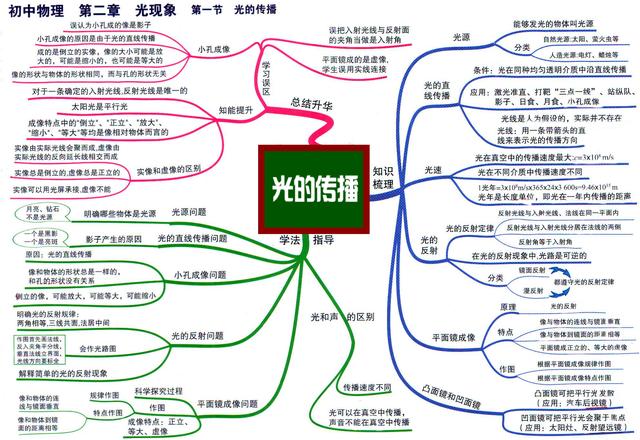 初中物理思维导图精准全面的知识点高效复习考高分