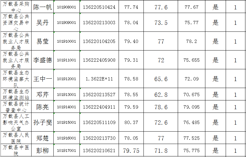 万载县人口_新鲜 万载县2019年高层次人才引进体检人员名单出炉