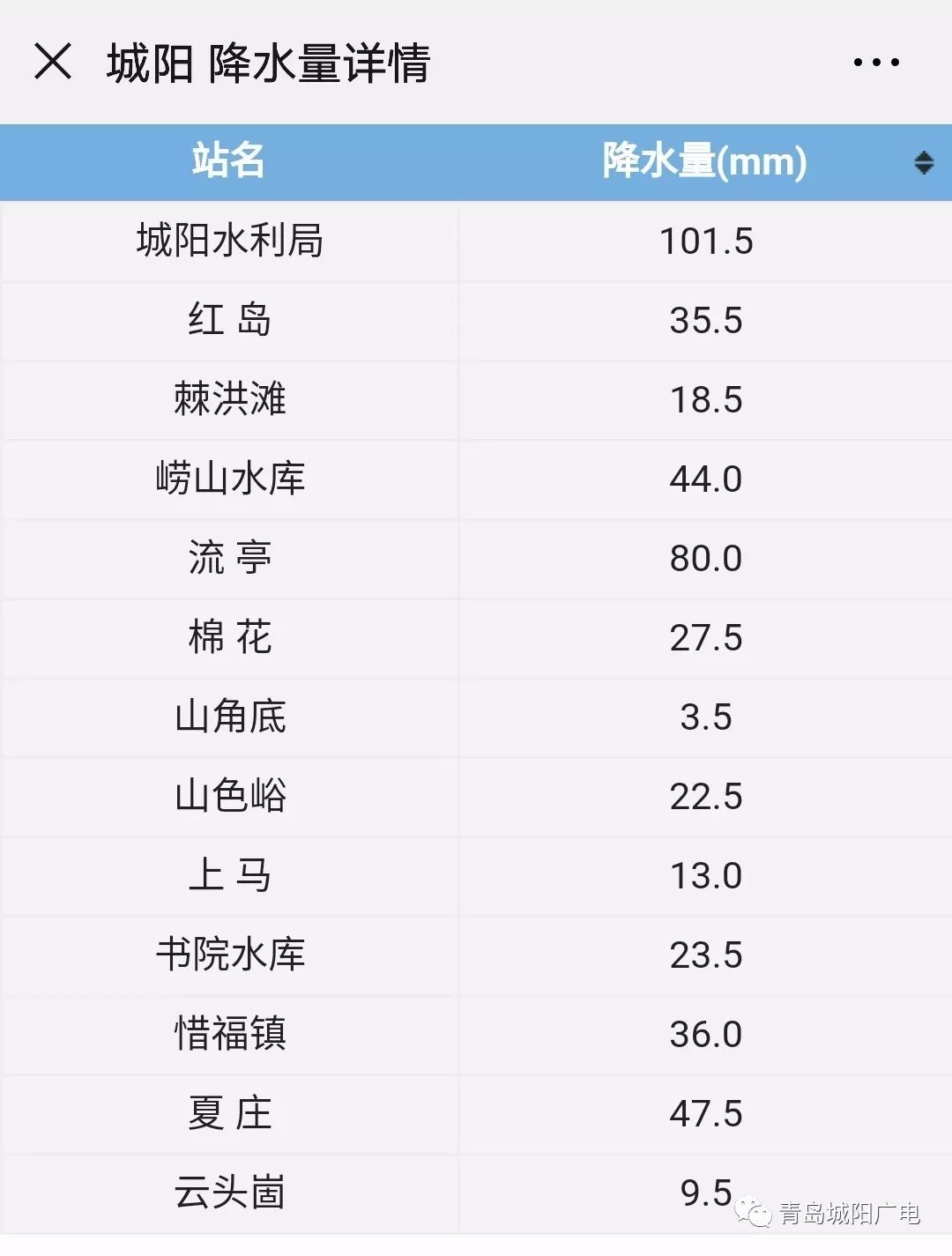 城阳区气象局8日15时发布天气预报:8月9日 多云间晴,局部短时阴有阵雨