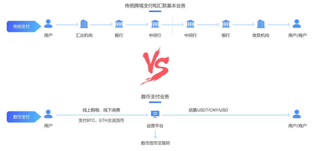 数字货币第三方支付系统:多业务场景支付,开启数币新时代!