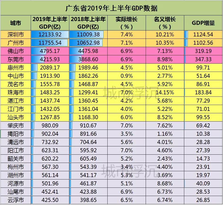 深圳2019gdp增量_深圳gdp变化图(3)