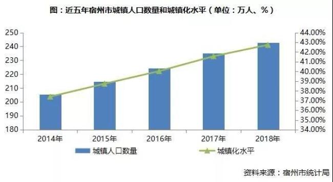 宿州人口2017总人数口_宿州高速口照片(3)