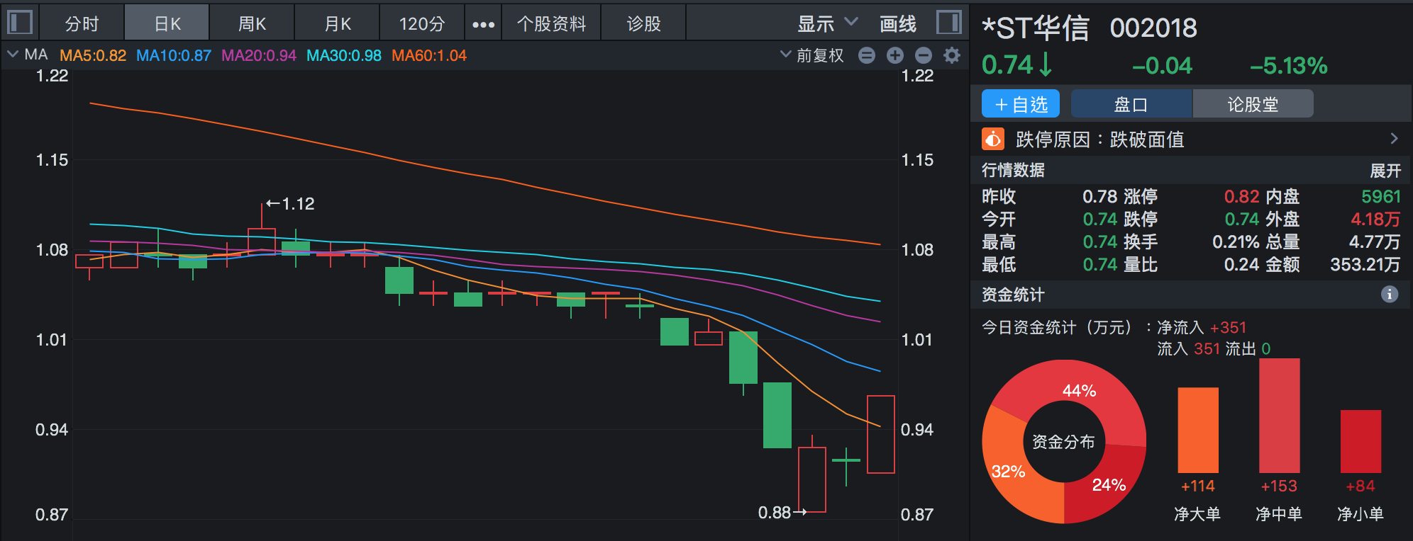 退市边缘挣扎,*ST华信与中州炭素签订重组协议,深交所火速关注