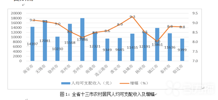 苏州 人均可支配收入_人均可支配收入折线图