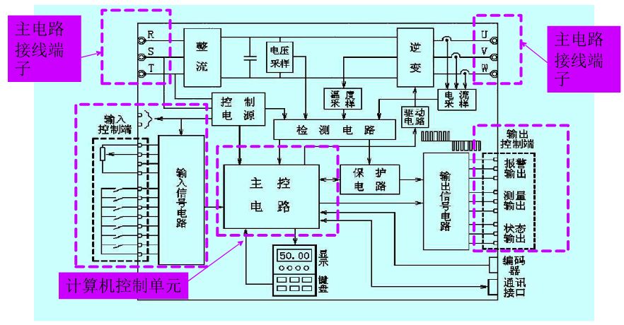 变频器的结构