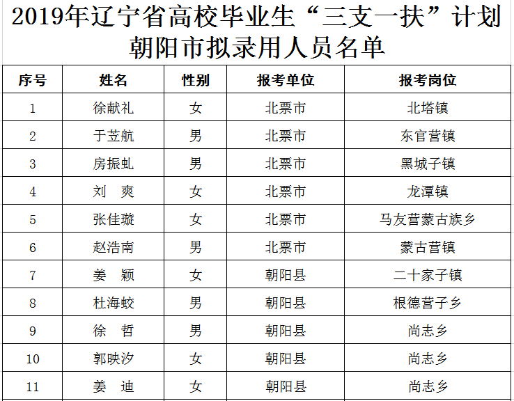 朝阳多少人口_北京人口知多少(2)