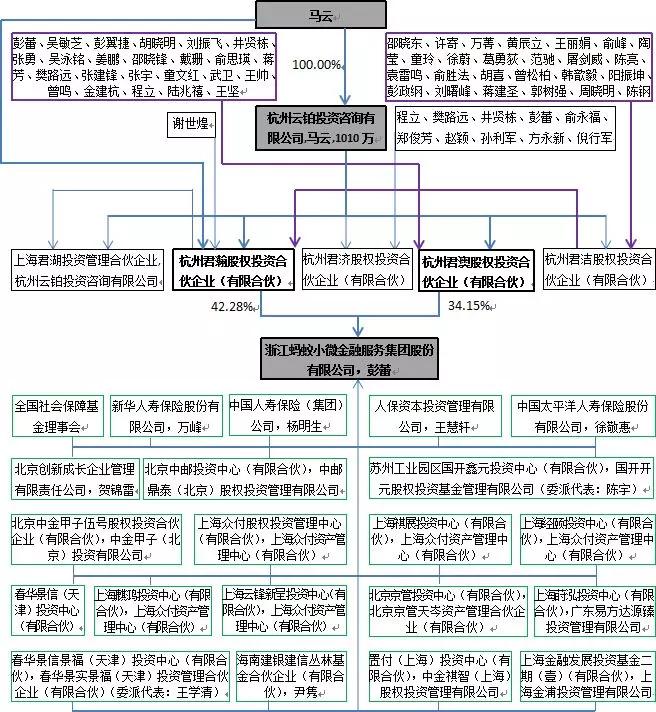 马云是怎么设计股权结构的?