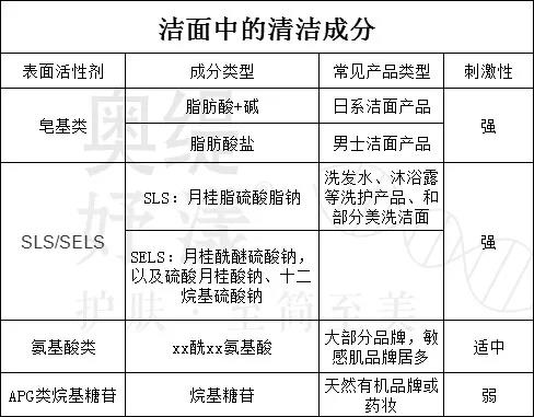 的洗面奶分类,大致可以分为氨基酸洗面奶,apg,表活类sls/sles和皂基类