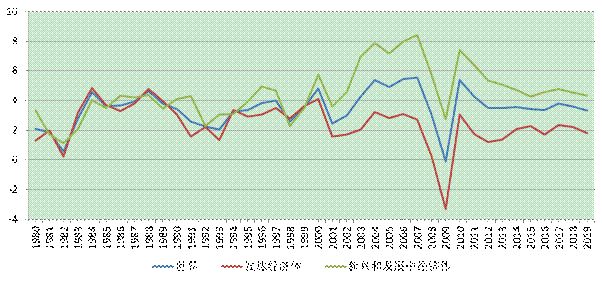 广东gdp预测