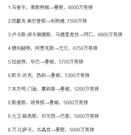 足球转会费排行_世界足坛转会费排行榜Top10,仅1名中场,无后卫,9名前锋