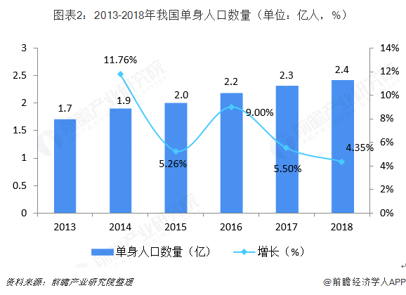 2020年单身人口数量_佛山2020年人口数量